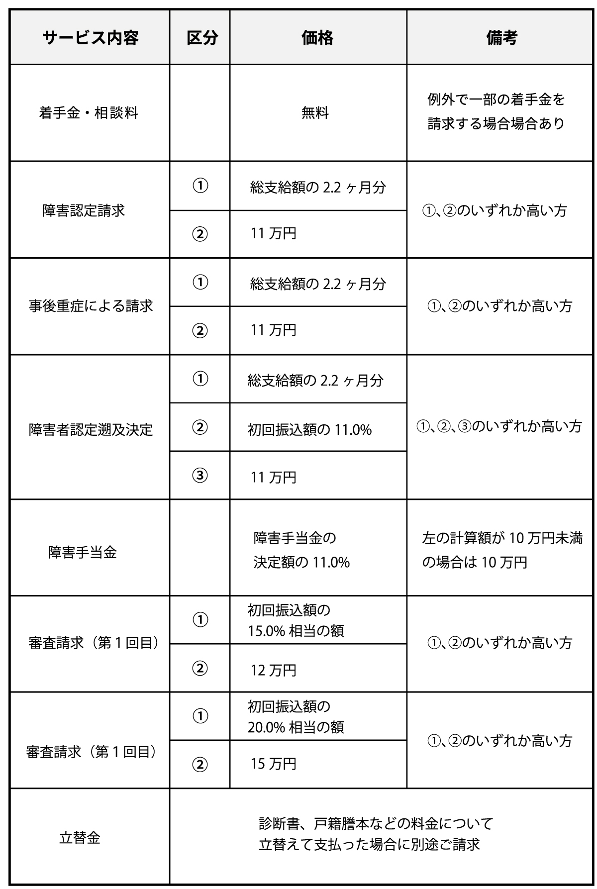 河瀬社会保険労務士事務所の料金